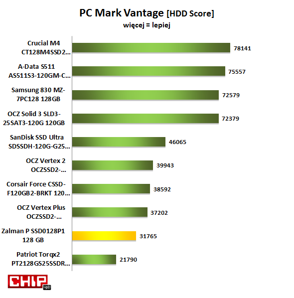 Spośród modeli o pojemności 120-128 GB najlepszy wynik w teście aplikacyjnym PC Mark Vantage uzyskał Crucial M4 (wśród dyskó z SATA 6 Gb/s). Wśród modeli z SATA 3 Gb/s SanDisk Ultra. Zalman P wypada nieco słabiej niż ekonomiczna wersja Vertex-a Plus.