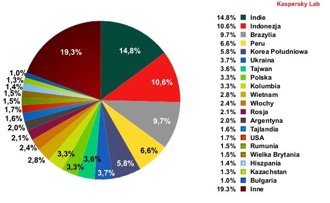 Kraje, z których pochodzi najwięcej spamu – III kwartał 2011 r.