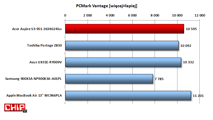 Ogólna wydajność jest wysoka co zapewnia w głównej mierze szybki dysk SSD.
