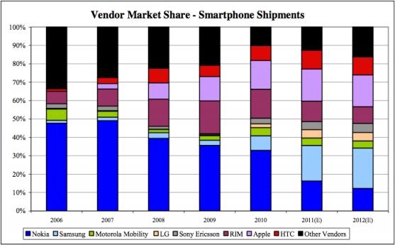 Android zdobywa rynek, ale to Apple zarabia pieniądze