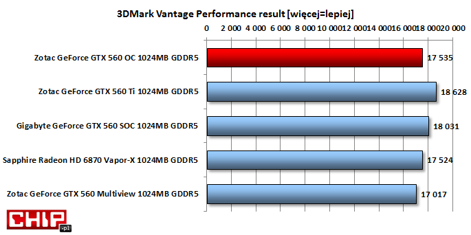 W 3DMarku Vantage wydajność Zotaca OC jest na poziomie podkręconego Radeona HD 6870.