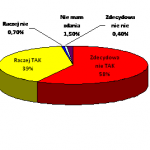 Na ile byłeś zadowolony z internetowych zakupów biorąc pod uwagę sam produkt?