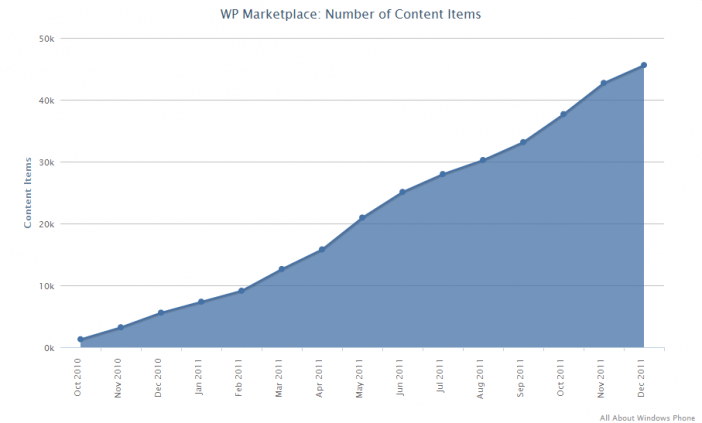 Ilość aplikacji na Windows Phone Marketplace w funkcji czasu