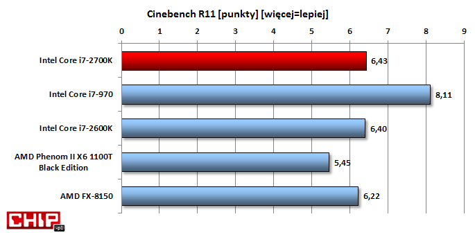 Wydajność renderowania oceniana przez najnowszego Cinebench'a stawia czterordzeniowego Core i7-2700K zaraz za sześciordzeniowym, dwunastowątkowym i7-970. Nieciekawie na tle konkurencji wypada ośmiordzeniowy FX-8150. proceor i7-970 - wydajność wg cinebench