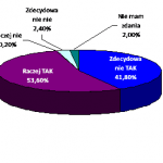 Na ile byłeś zadowolony z internetowych zakupów biorąc pod uwagę asortyment?