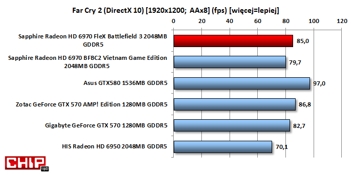W Far Cry 2 podkręcony Radeon radzi sobie nieźle przegrywając jedynie z droższym GTX 580 oraz zblizonym cenowo podkręconym Zotakiem.
