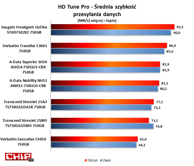 Seagate STAD750202 z dyskiem 7200 obr./min i interfejsem USB 3.0 jest jednym z najszybszych, magnetycznych dysków przenośnych oferowanych obecnie w sprzedaży. Verbatim Traveller z dyskiem 5400 obr./min i buforem pamięci podręcznej o wielkości 8 MB spisuje się jednakże niewiele słabiej.