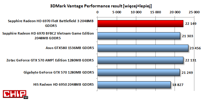 Różnice wydajności zbadane przy pomocy 3DMarka Vantage plasują lekko podkręconego Radeona pomiędzy podkręconym GTX 570 od Zotaka oraz standardowym GTX 580 Asusa.