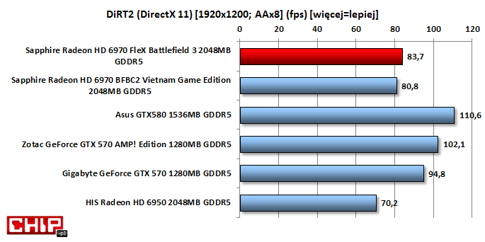 DiRT2 w momencie premiery był bastionem kart AMD. Był bo w chwili obecnej znacznie przegrywają one z produktami Nvidii. 