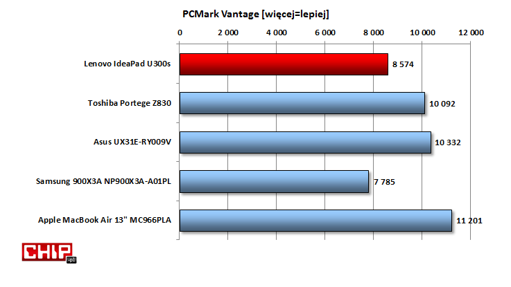 Ogólna wydajność jest zadowalająca, lecz konkurencja dysponuje nieco wydajniejszymi procesorami i szybszymi dyskami SSD.