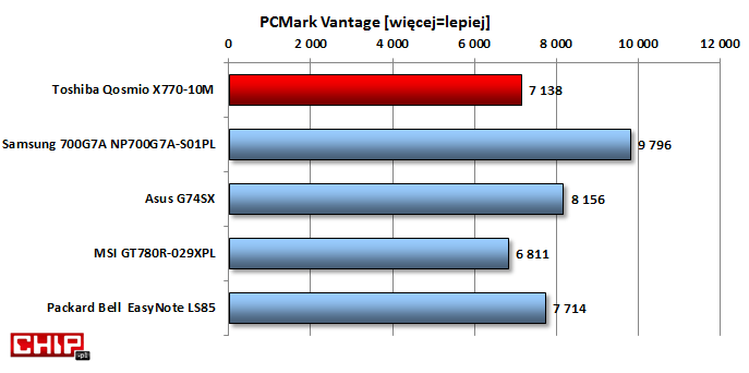 Ogólna wydajność jest na wysokim poziomie z racji zastosowania czterordzeniowego procesora Intel Core i7 drugiej generacji. Z dyskiem SSD byłoby jeszcze lepiej.