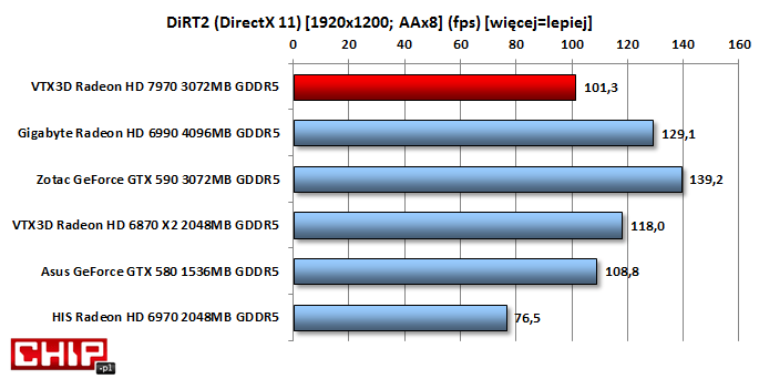 Również w starszej grze DiRT 2 wyniki przemawiają na korzyść dwurdzeniowych kart oraz jednordzeniowego GeForce'a GTX 580.