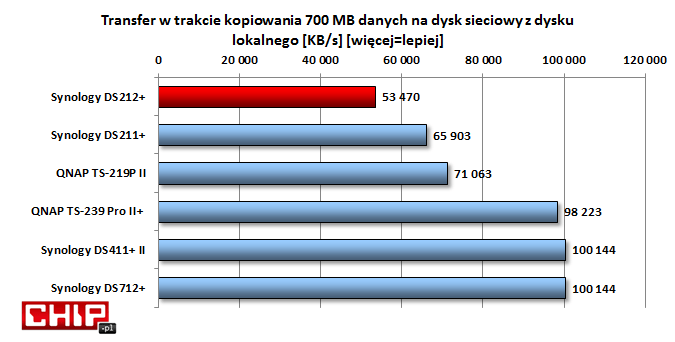 Wyraźnie niższe są prędkości zapisu danych i to nawet w porównaniu z poprzednikiem czyli Synology DS211+.
