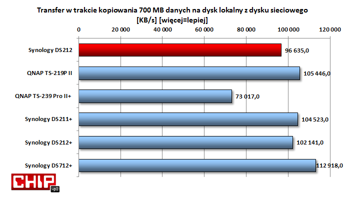 Prędkości odczytu danych z NAS są wysokie, choć wyraźnie niższe niż np. w bardziej profesjonalnym DS712+.
