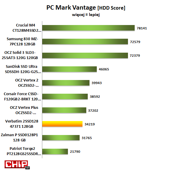 Spośród modeli o pojemności 120-128 GB najlepszy wynik w teście aplikacyjnym PC Mark Vantage uzyskał Crucial M4. Wśród modeli z SATA 3 Gb/s SanDisk Ultra. Verbatim SSD2 wypada nieco słabiej niż ekonomiczna wersja Vertex-a Plus.