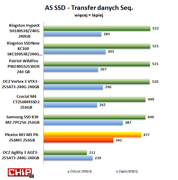 Wśród dysków o pojemności 240-256 GB najszybciej pliki mocno skompresowane (multimedialne i archiwa) odczytują dyski Kingstona: HyperX i KC100 oraz Patriot WildFire i OCZ Vertex 3 (kontroler SandForce SF-2200). Podczas zapisu multimediów szybsze okazują się Samsung SSD830 (Samsung) i Plextor M3 (Marvell) - te nośniki lepiej nadają się do edycji materiałów audio/video.