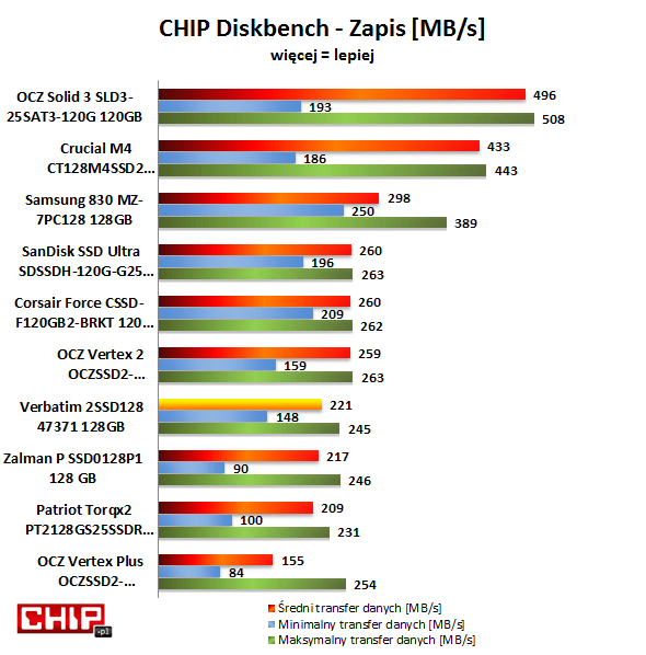 Najszybszy zapis danych podatnych na kompresję wśród dysków z interfejsem SATA 6 Gb/s oferuje OCZ Solid3. Wśród modeli z SATA 3 Gb/s najszybsze były SanDisk Ultra, Corsair Force i OCZ Vertex 2. Szybkość zapisu dysku Verbatim SSD2, choć nie jest najwyższa to jednak dwukrotnie większa niż w tradycyjnych, 2,5-calowych dyskach magnetycznych nadal najczęściej wykorzystywanych w notebookach.