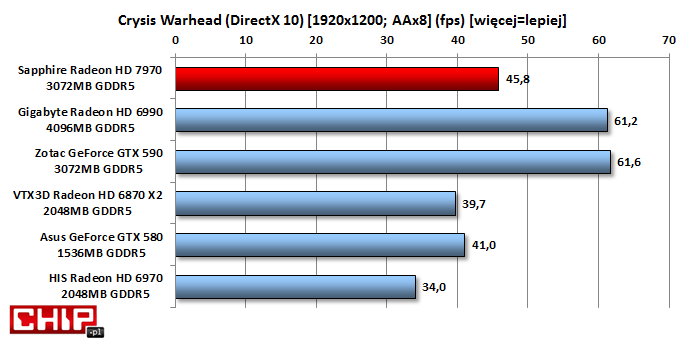 W wykorzystującym DX10 Crysis Warhead dwurdzeniowy Radeon HD 6870 X2 okazuje się za słaby i HD 7970 traci jedynie do dwurdzeniowych GTX 590 oraz HD 6990