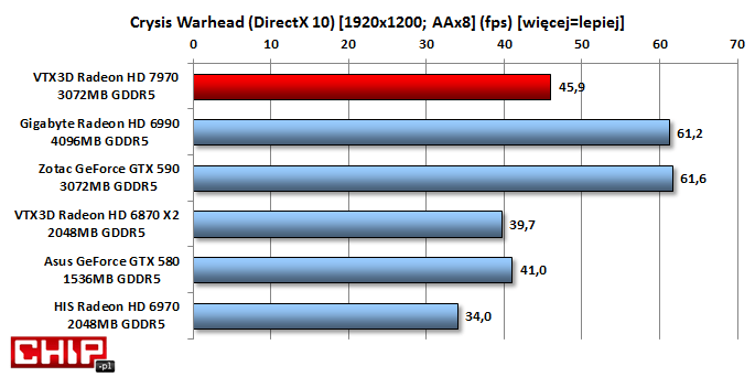 W wykorzystującej DX10 grze Crysis Warhead dwurdzeniowy Radeon HD 6870 X2 okazuje się za słaby i HD 7970 traci jedynie do dwurdzeniowych GTX 590 oraz HD 6990.
