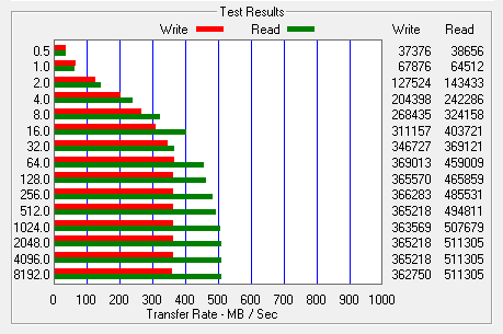 Maksymalna szybkość nowego Plextora M3 uzyskana w ATTO wynosiła: 511 i 369 MB/s podczas odczytu i zapisu.