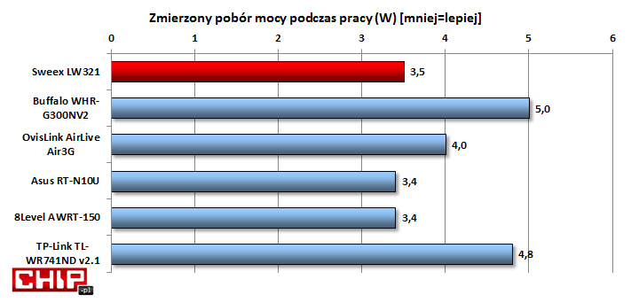 Na pochwałę zasługuje niewielki pobór energii, zarówno podczas przesyłania danych jak i w trybie bezczynności.