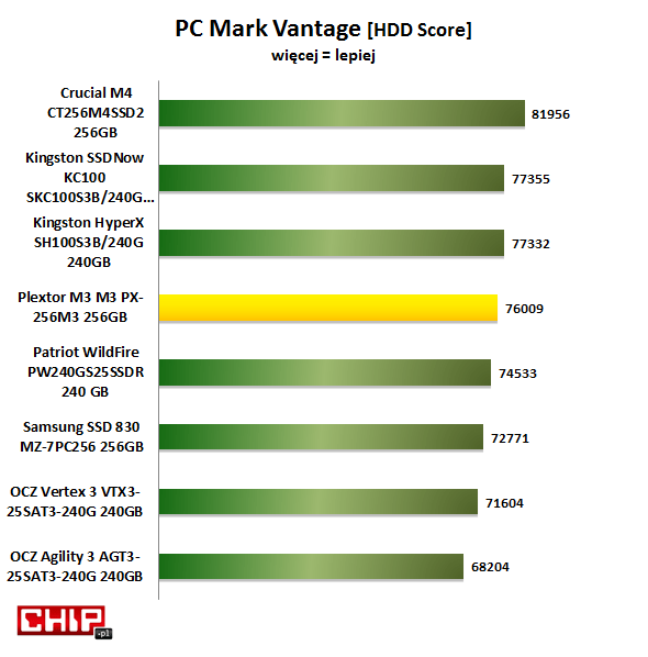 W testach aplikacyjnych PC Mark Vantage najwięcej punktów uzyskał Crucial M4 wyposażony w podobny do plextora M3 kontroler Marvell'a. Świetnie prezentują się też nośniki Kingstona.