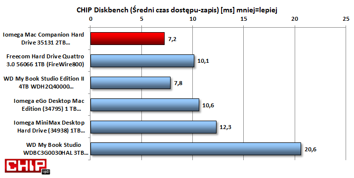Krótki czas dostępu podczas zapisu to duża zaleta Mac Companiona.