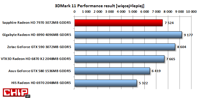 W 3DMark 11 nowy Radeon HD 7970 przegrywa z dwurdzeniowymi konstrukcjami
