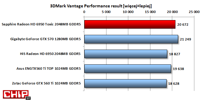 W wykorzystującym DX10 3DMark Vantage Toxic ustępuje jedynie referencyjnie taktowanemu GeForce'owi GTX 570.