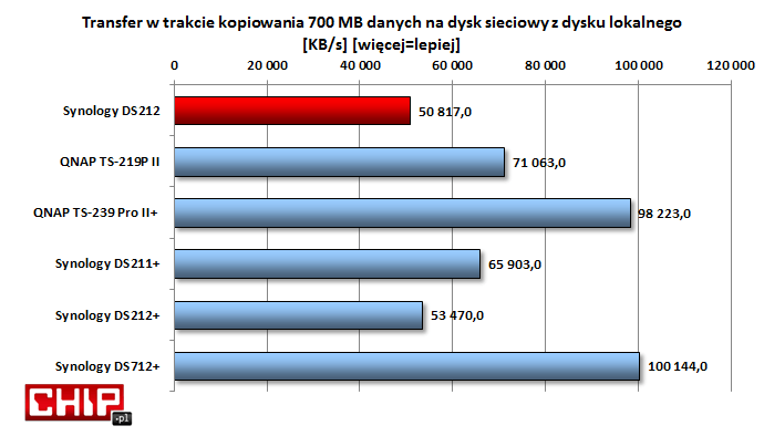 Prędkości zapisu danych do pamięci NAS są wyraźnie niższe niż w rozwiązaniach bardziej profesjonalnych, ale dla małej grupy roboczej powinny być wystarczające.