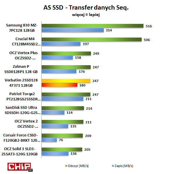 Bardzo ciekawie wyglądają wyniki uzyskane z aplikacji AS SSD mierzącej szybkość odczytu i zapisu plików mało podatnych na kompresję. Samsung 830 i Crucial M4 utrzymują w stosunku do szybkości przesyłania plików podatnych na kompresję niezmienny poziom odczytu, gdyż ich kontrolery nie kompresują danych podczas przesyłu. Spadek szybkości z 494 i 495 MB/s na 205 i 136 MB/s w OCZ Solid3 jest ogromny. Podobne spadki widać we wszystkich dyskach z kontrolerem SandForce (np.: OCZ Vertex 2). Verbatim SSD2 w szybkości odczytu i zapisu plików multimedialnych spisuje się lepiej niż OCZ Vertex 2 czy Corsair Force, a nawet OCZ Solid 3 (SATA 6 Gb/s). Porównywalną szybkość oferuje ekonomiczny OCZ Vertex Plus z kontrolerem Indilinx.