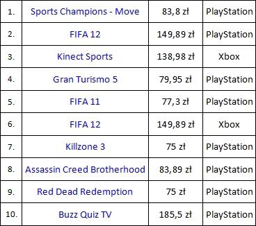 Top 10 gier na konsole w 2011 roku