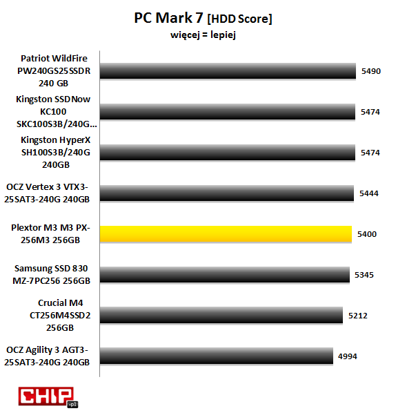 W testach aplikacyjnych PC Mark 7 najwyższe wyniki uzyskały dyski z kontrolerem SandForce SF-2200 choć strata Plextora jest minimalna.