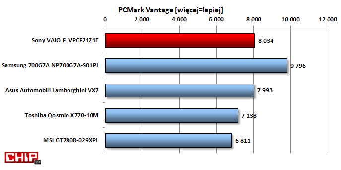 Ogólna wydajność jest na wysokim poziomie z racji zastosowania czterordzeniowego procesora Intel Core i7 drugiej generacji.