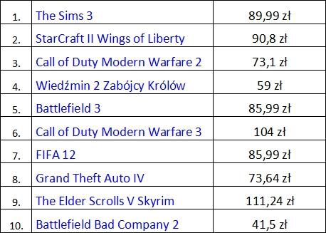 Top 10 gier na PC w 2011 roku