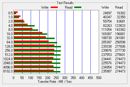 Maksymalna szybkość dysku Verbatim 2SSD (47371) 128 GB uzyskana w ATTO wynosiła: 277 i 240 MB/s podczas odczytu i zapisu.