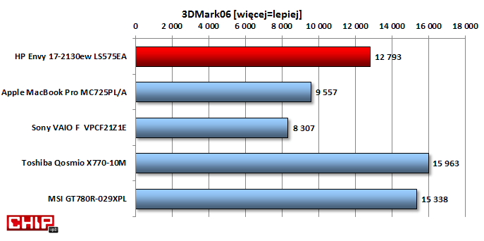 Wydajność graficzna jest zadowalająca lecz nieco słabsza od najwydajniejszych urządzeń dla graczy (Toshiba, MSI).