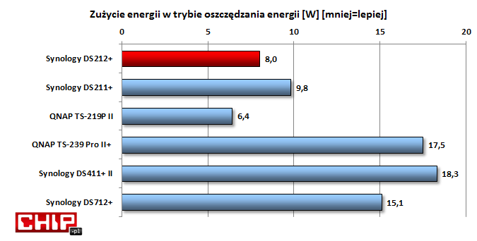 W trybie oszczędzania energii DS212+ zużywa prawie o połowę mniej energii niż wydajny DS712+.