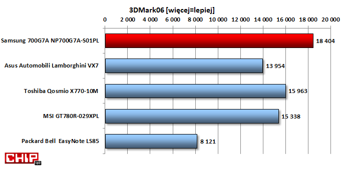Wydajność graficzna jest bardzo wysoka dzięki bardzo wydajnej grafice AMD Radeon HD 6970M.