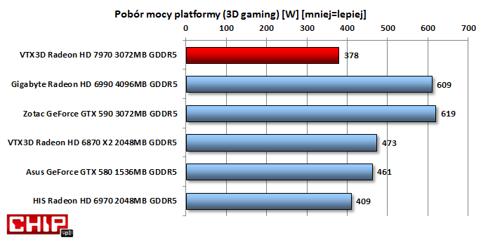 Pod względem poboru mocy Radeon HD 7970 deklasuje prezentowaną na wykresie konkurencję i to zarówno tę bardziej, jak i mniej wydajną.