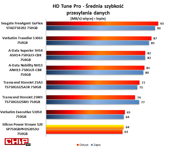 Wśród przetestowanych w naszym laboratorium, przenośnych dysków o pojemności 750 GB, nowy Silicon Power Stream S20 wypada dość mizernie. Jego średnia szybkość odczytu i zapisu danych jest najmniejsza.