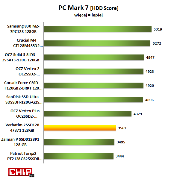 W testach aplikacyjnych najnowszego PCMark 7 najlepsze wyniki uzyskały dyski: Samung SSD 830 i Crucial M4 (SATA 6 Gb/s) oraz OCZ Vertex 2 i Corsair Force (SATA 3 Gb/s). Verbatim SSD2, Zalman P i Patriot Torqx2 wypadają dużo słabiej.