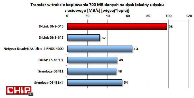 Pod względem prędkości transferów podczas odczytu danych DNS-345 plasuje się w czołówce.
