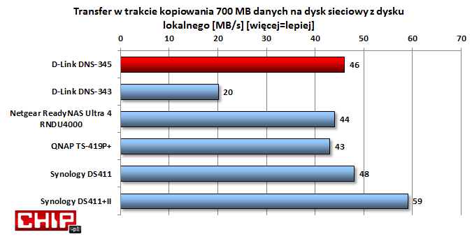 Wyraźnie wolniej niż podczas odczytu, ale uzyskane w testach prędkości zapisu danych do NAS-a również robią bardzo pozytywne wrażenie.