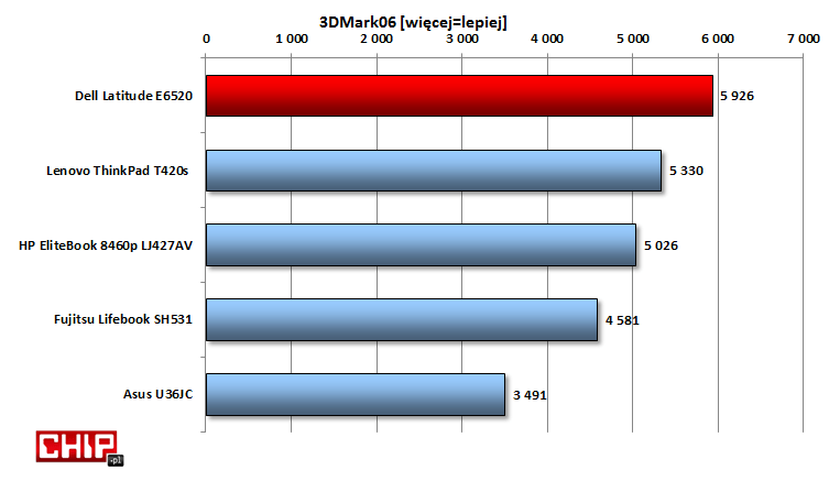 Dell Latitude E6520 -3d mark