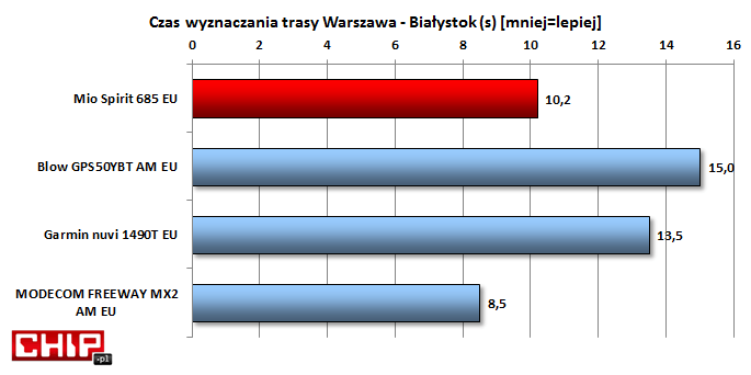 Przeliczenie trasy Warszawa-Białystok trwa całkiem krótko. Drugie miejsce pośród porównywalnych modeli to dobry rezultat.