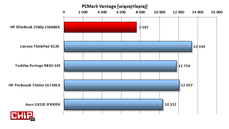 Ogólna wydajność jest wysoka dzięki nowoczesnemu procesorowi Intel Core i7 drugiej generacji, ale modele wyposażone w dysk SSD są bardziej wydajne.