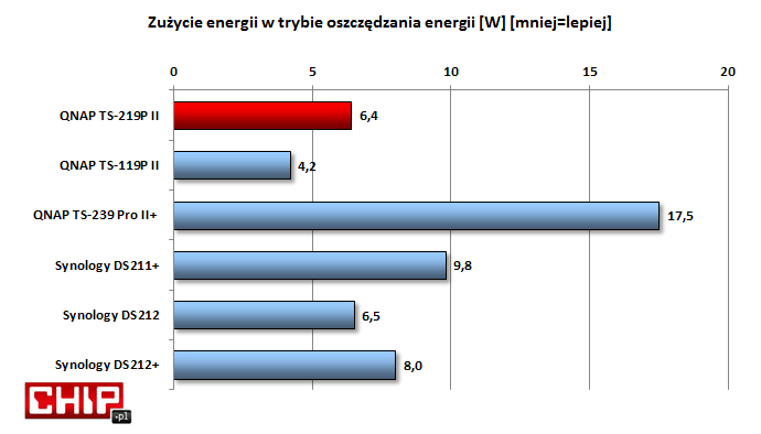 W trybie oszczędzania energii zużycie jest porównywalne z modelem DS212 i tylko nieznacznie wyższe niż w jednodyskowym TS-119P II.