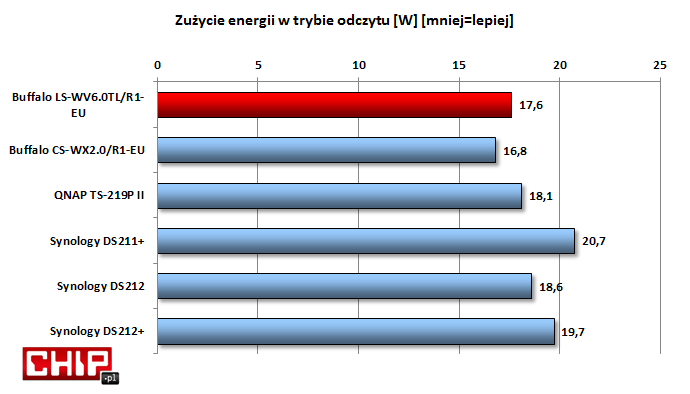 Ilość energii pobieranej podczas odczytu danych jest porównywalna do tej jakiej potrzebują inne dwudyskowe urządzenia.