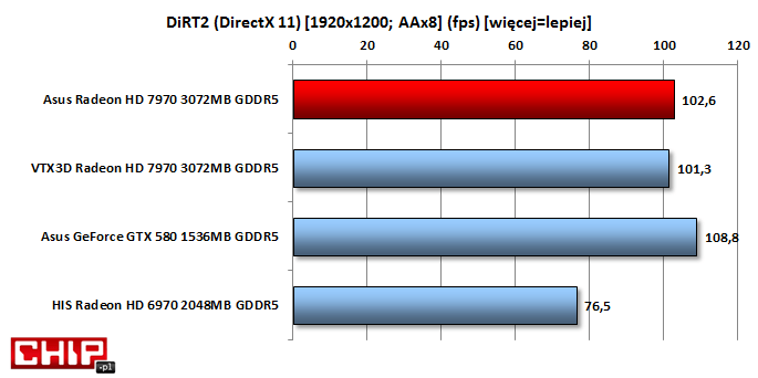 Również w starszym DiRT'ie 2 wyniki przemawiają na korzyść GeForce'a GTX 580.